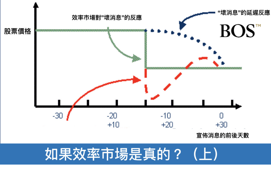 【投資迷思】如果效率市場是真的？（上）