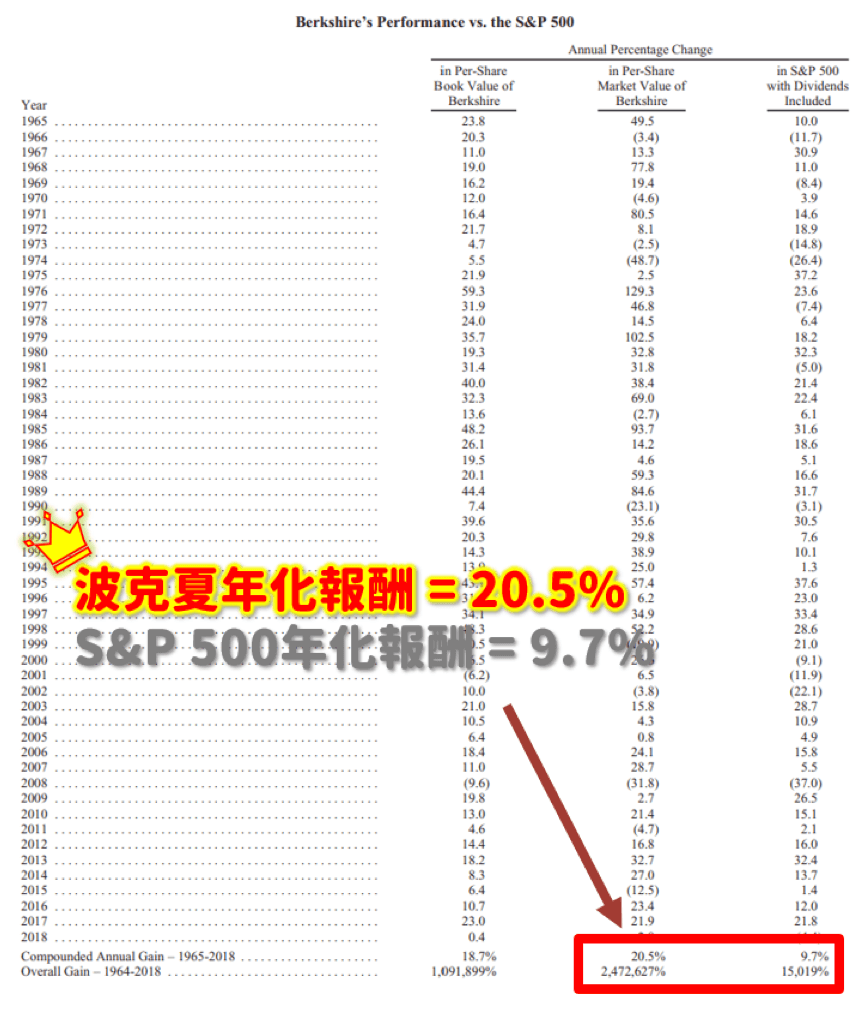 比市場多賺163倍！「價值投資」保持高勝率的七個秘密- BOS巴菲特線上學院