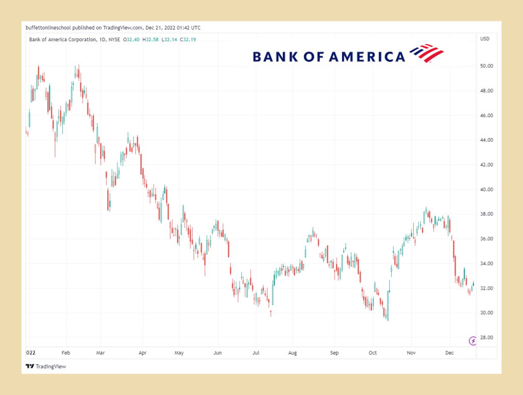 美國銀行(BAC) 股價走勢