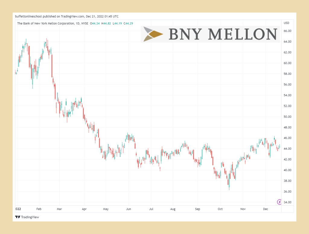 紐約梅隆銀行 (BK) 股價走勢