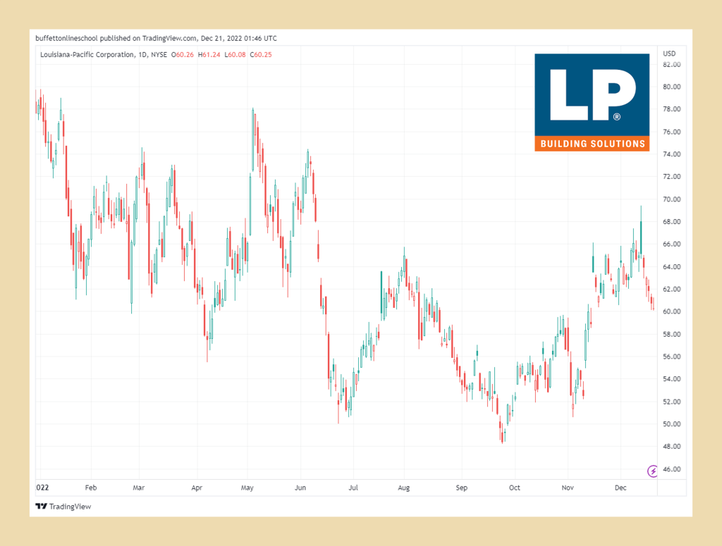 路易斯安那太平洋公司 (LPX) 股價走勢