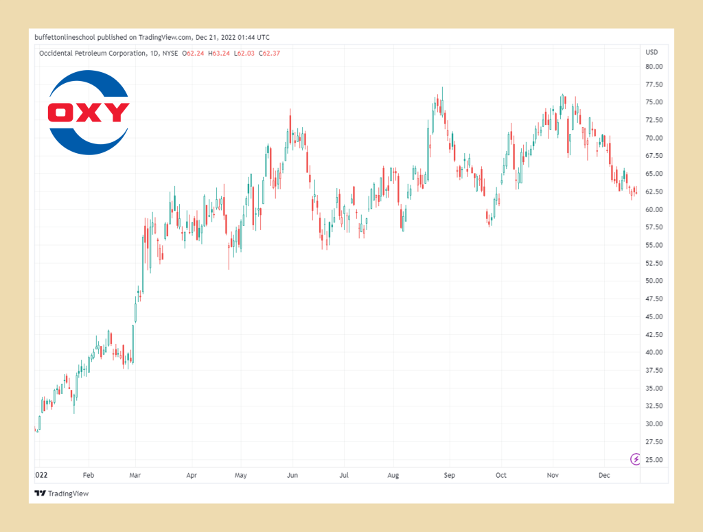 西方石油公司 (OXY)  股價走勢