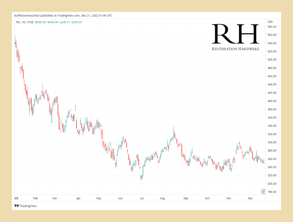 復修硬件 (RH) 股價走勢