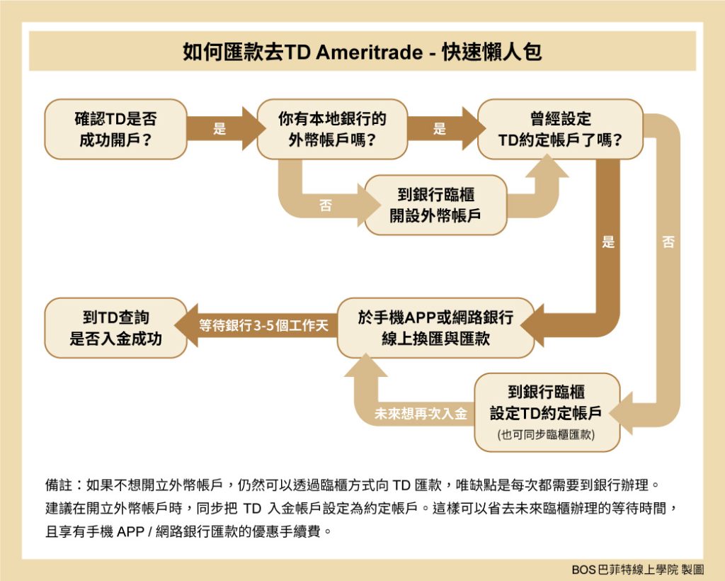 如何匯款去TD Ameritrade？(2023最新入金流程教學) - BOS巴菲特線上學院