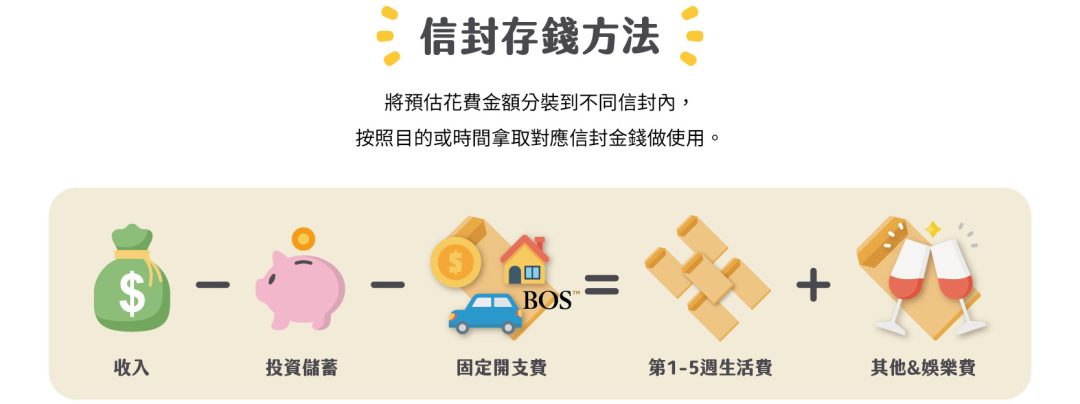 存錢方法有哪些？5 種存錢法比較表，和決定你幾年存到第一桶金的那個數字 - BOS巴菲特線上學院