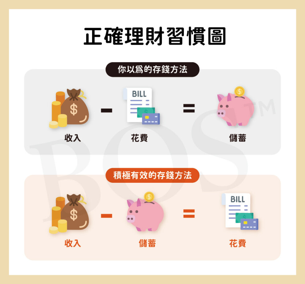 存錢方法有哪些？5 種存錢法比較表，和決定你幾年存到第一桶金的那個數字 - BOS巴菲特線上學院
