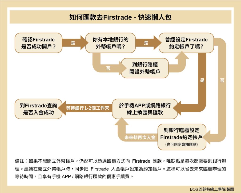 如何匯款去Firstrade 美國第一證券？(2023最新入金流程教學) - BOS巴菲特線上學院
