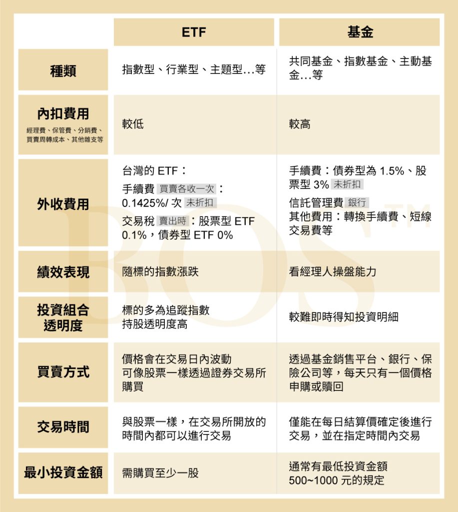 基金和ETF ：入門者不可不知的風險分散秘笈- BOS巴菲特線上學院