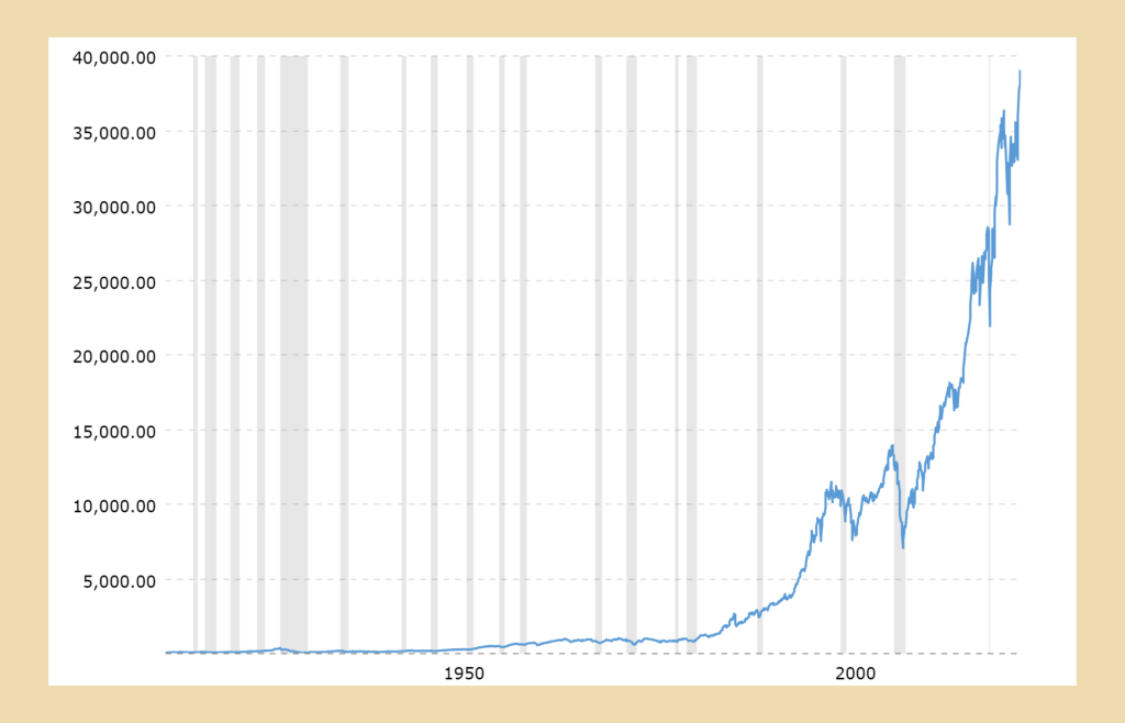 百年道瓊工業平均指數的走勢圖