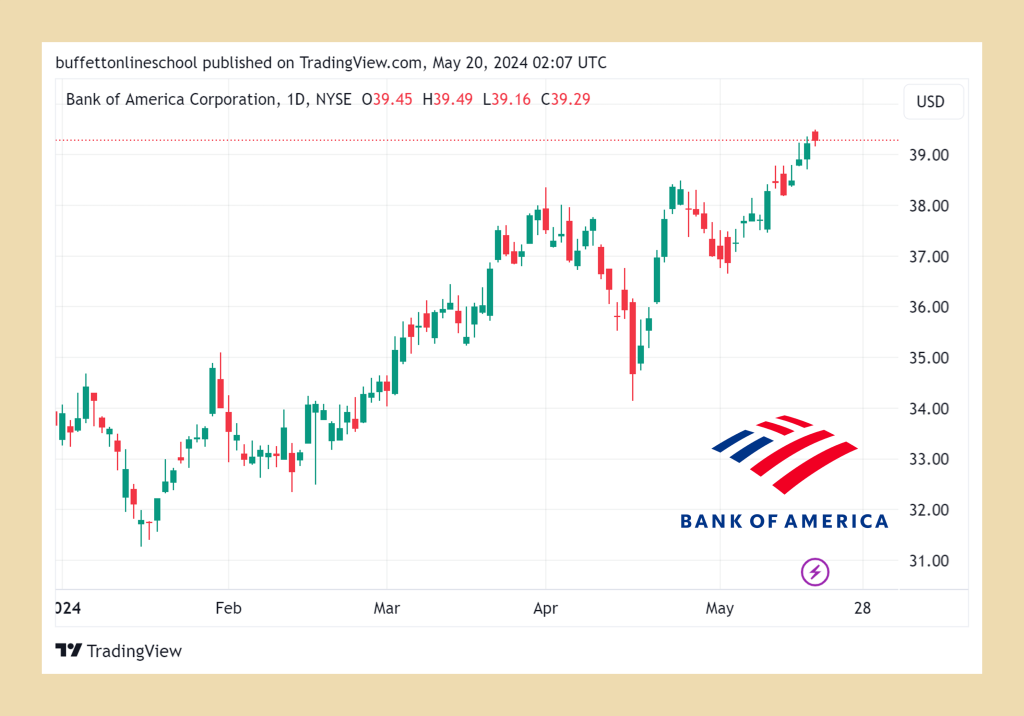 美國銀行(BAC) 股價走勢 2024Q1