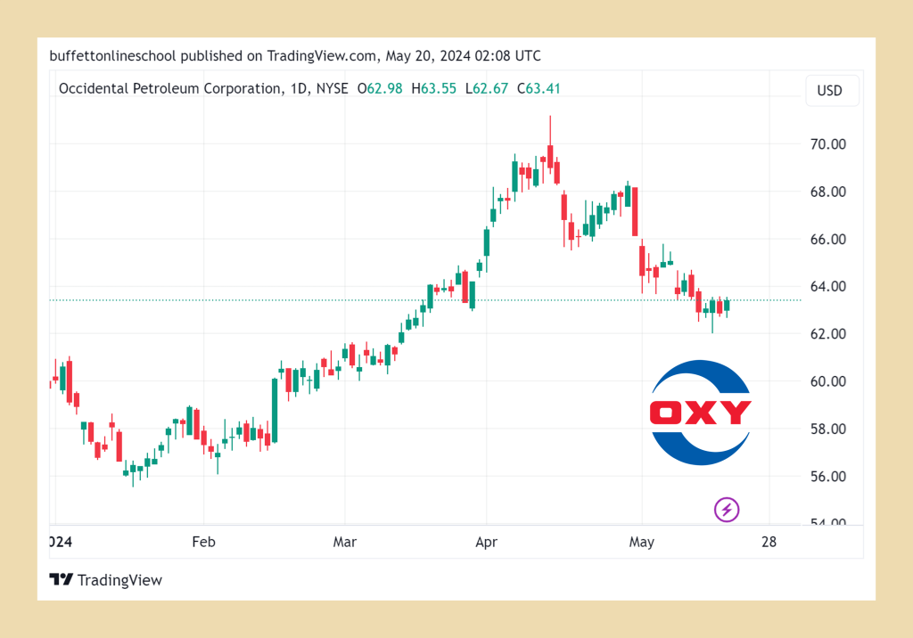 西方石油公司 (OXY) 股價走勢 2024Q1