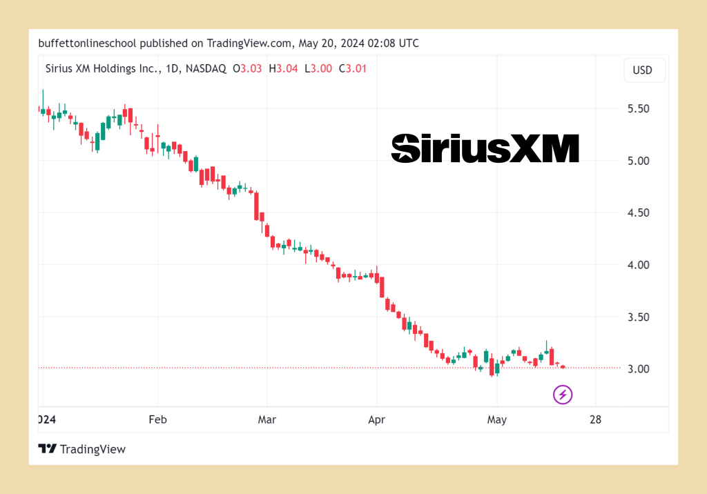 Sirius XM (SIRI)股價走勢 2024Q1