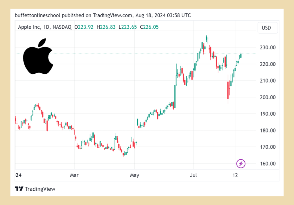 蘋果 (AAPL) 股價走勢 2024Q2