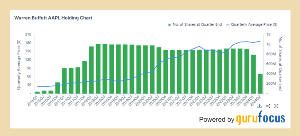 2024Q2 波克夏持股蘋果 (AAPL) 變化