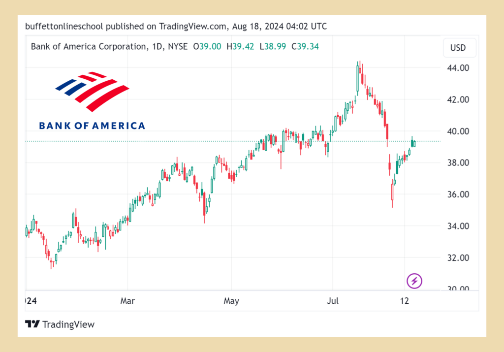 美國銀行(BAC) 股價走勢 2024Q2