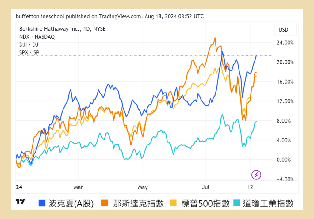 2024年第二季 波克夏 VS 美股三大指數