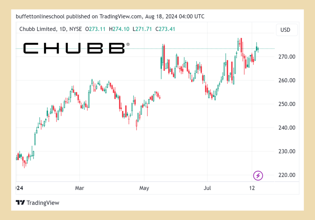 Chubb Ltd (CB) 股價走勢 2024Q2