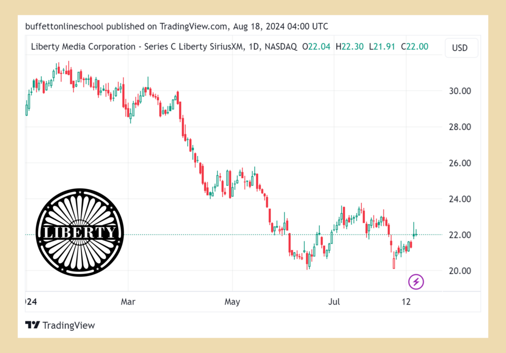 Liberty Media Corporation (LSXMK) 股價走勢 2024Q2