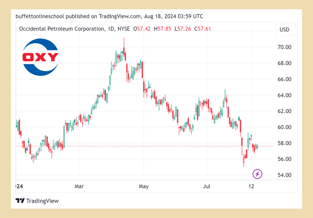 西方石油公司 (OXY) 股價走勢 2024Q2