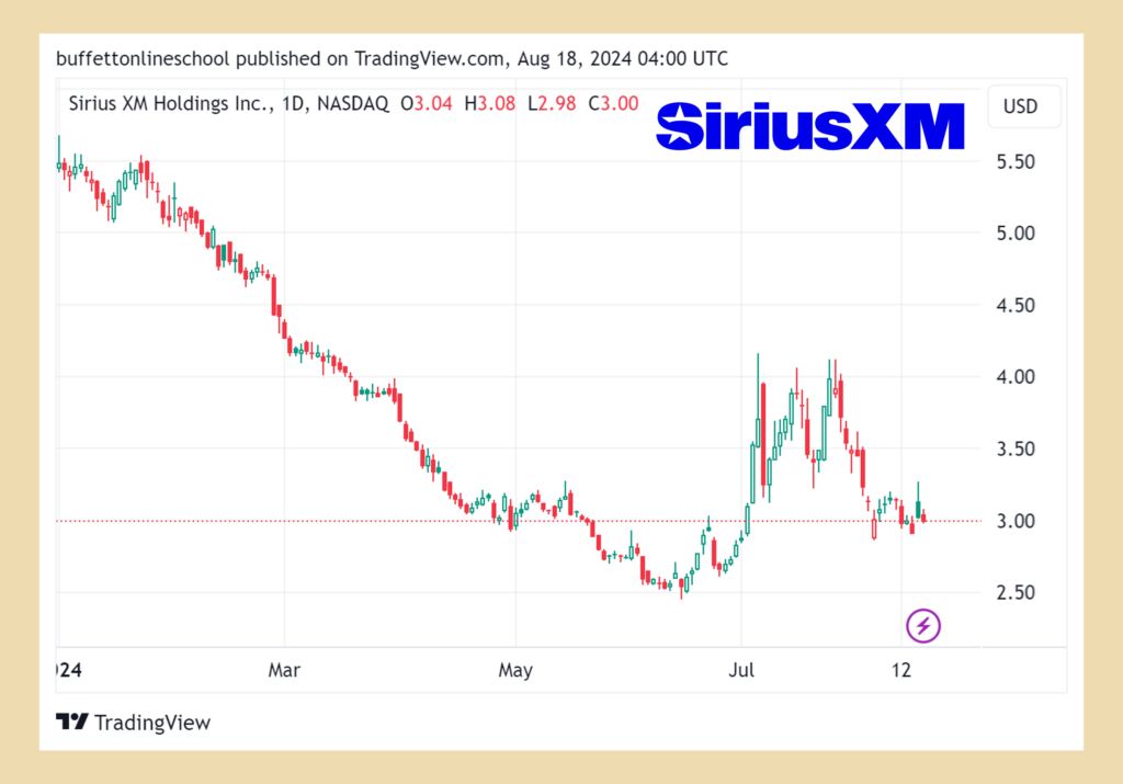 Sirius XM (SIRI)股價走勢 2024Q2