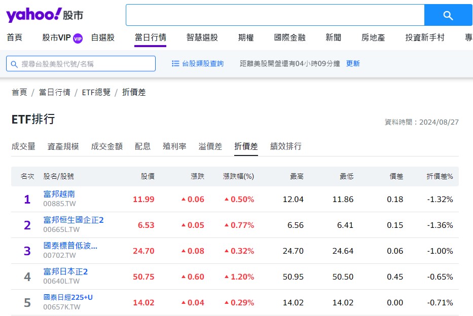 Yahoo Finance 可查找到特定ETF的資料頁面