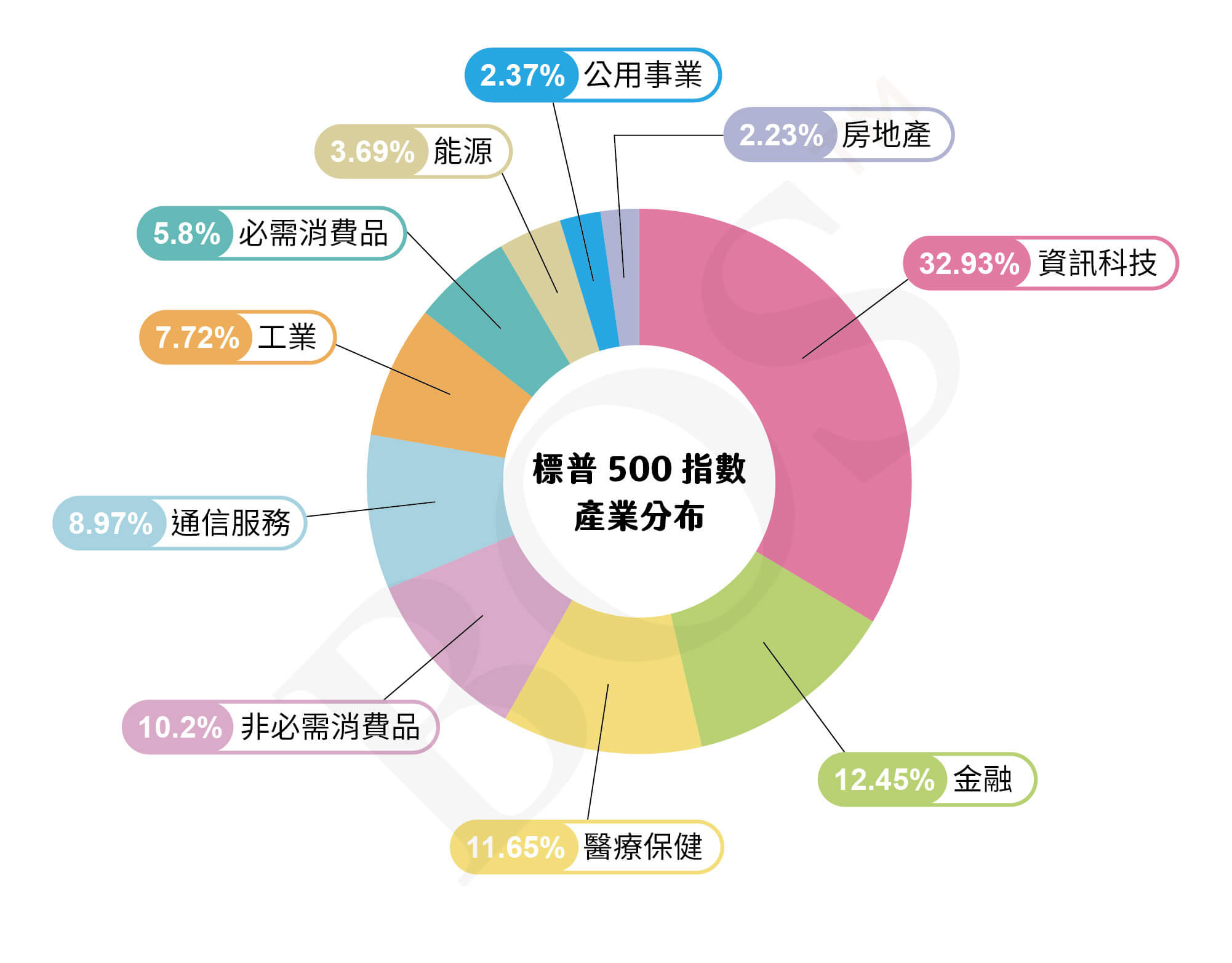 標普500指數圓餅圖