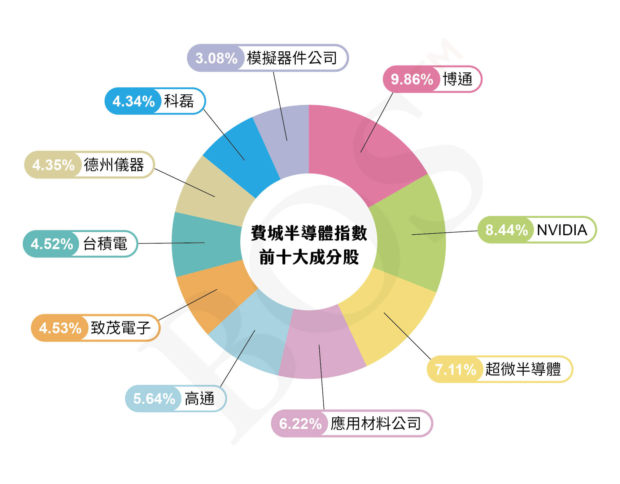 費城半導體指數圓餅圖