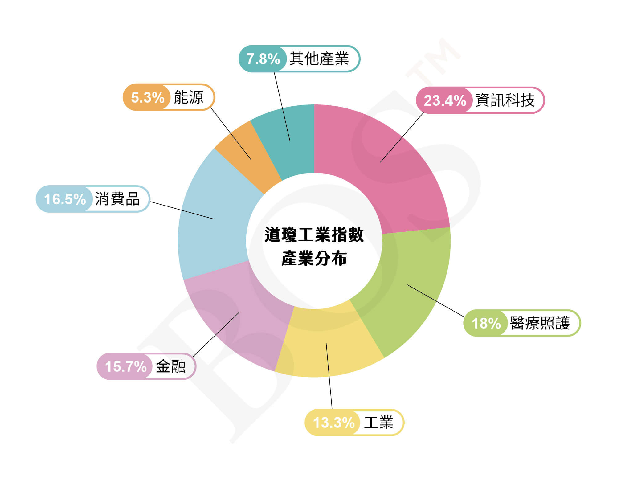 道瓊工業指數圓餅圖