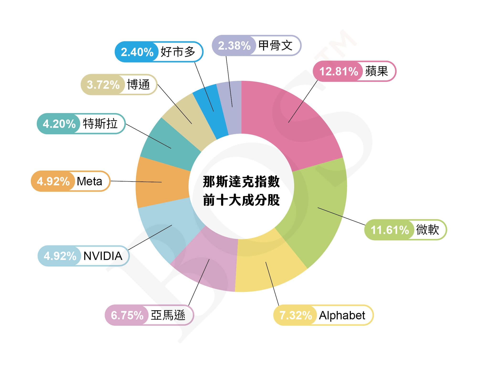 那斯達克指數圓餅圖