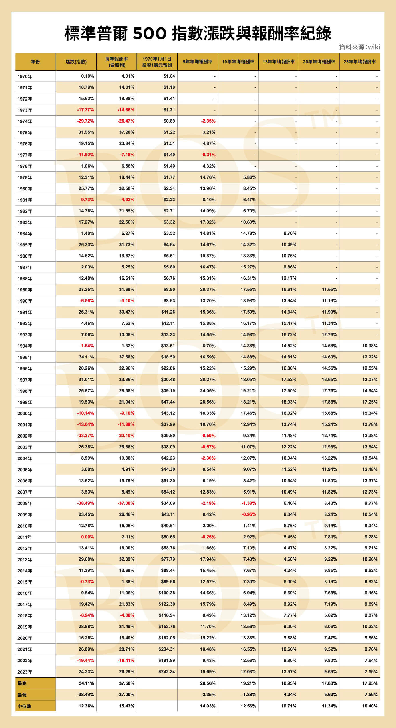 標普500報酬