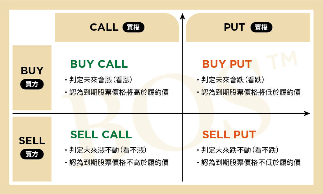 認識買權賣權操作原理：選擇權四個象限
