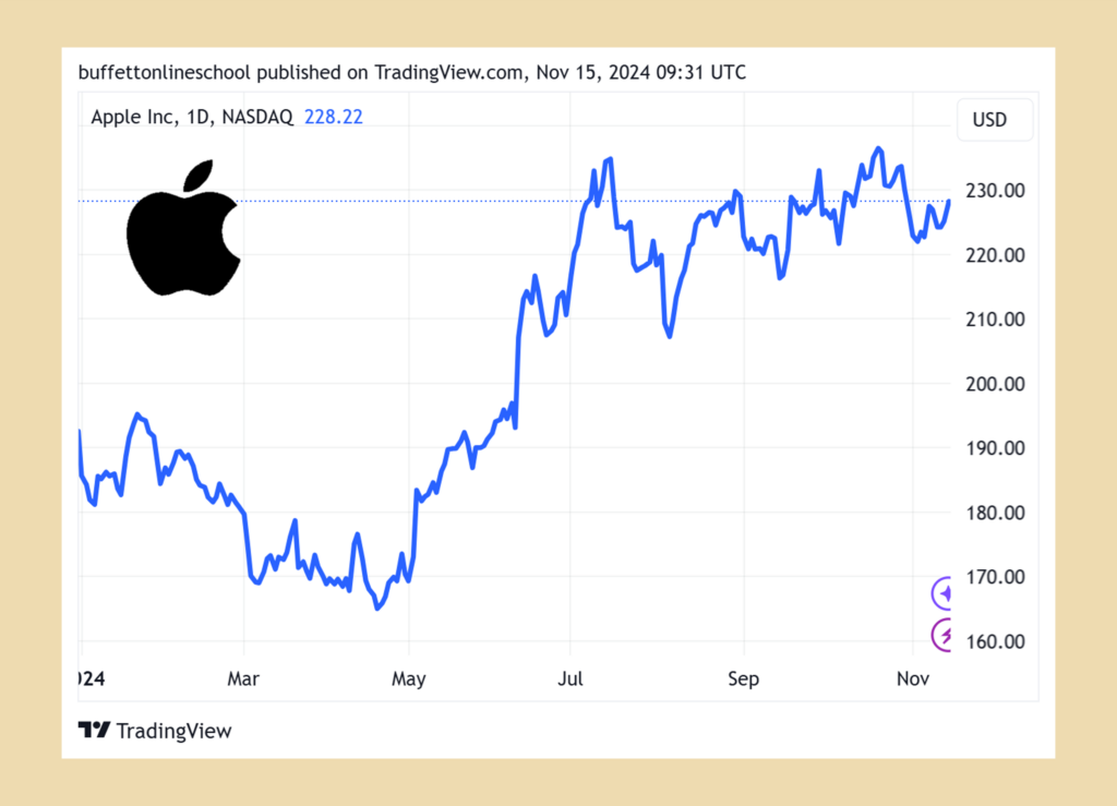 蘋果 (AAPL) 股價走勢 2024Q3