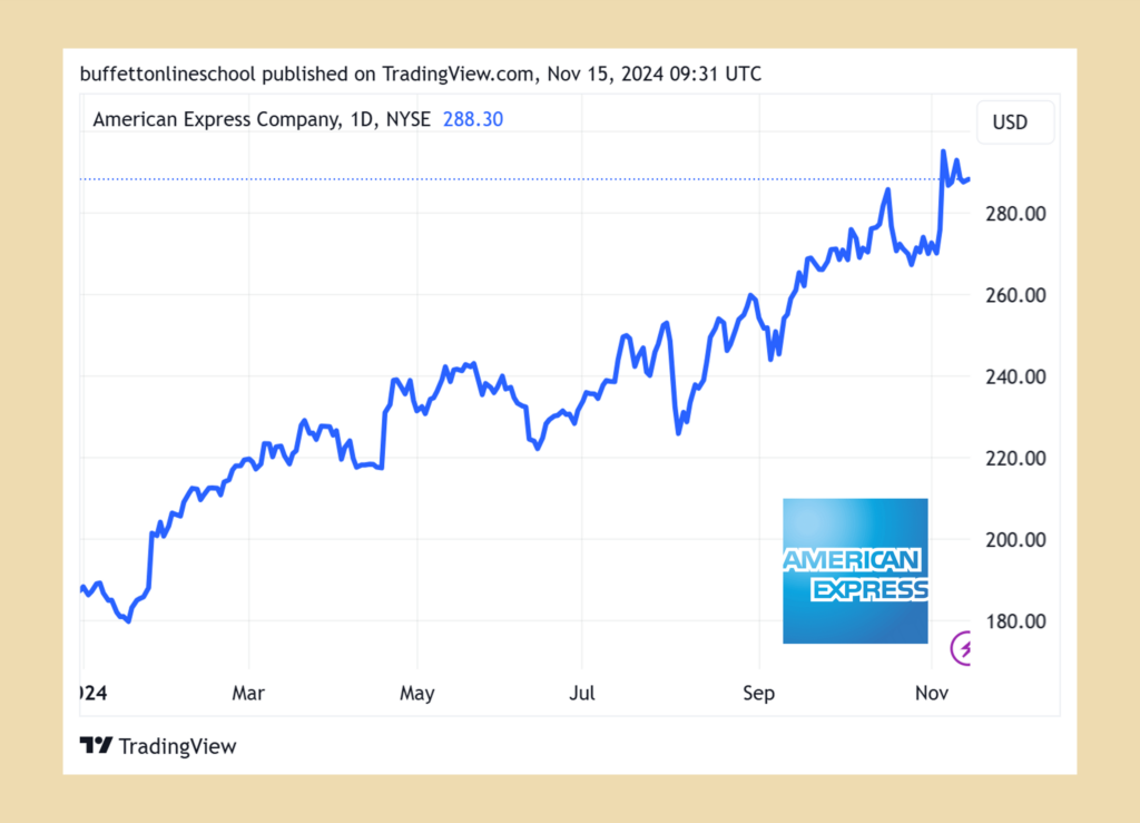 美國運通 (AXP) 股價走勢 2024Q3