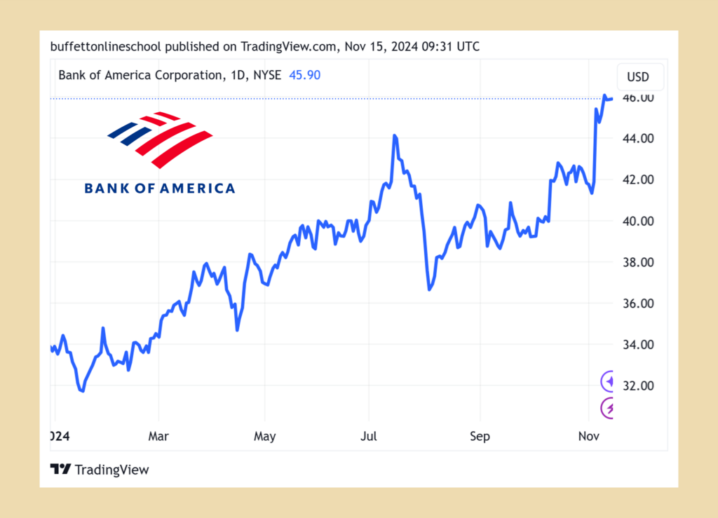 美國銀行(BAC) 股價走勢 2024Q3