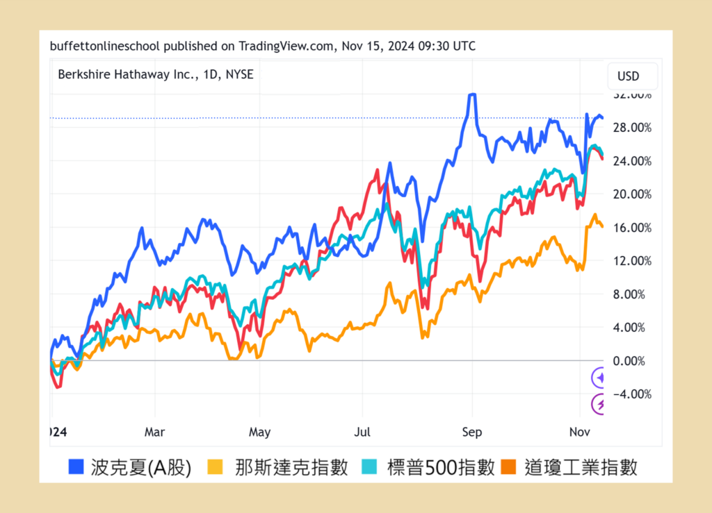 2024年第三季 波克夏持股表現 VS 美股三大指數