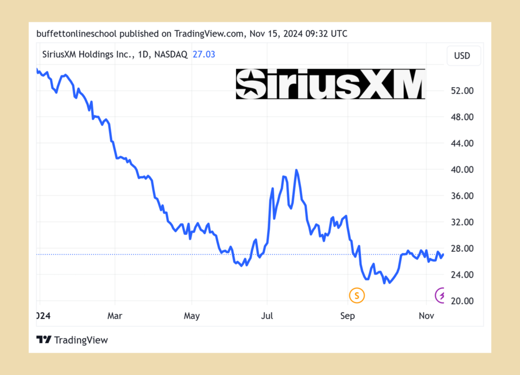 Sirius XM (SIRI)股價走勢 2024Q3