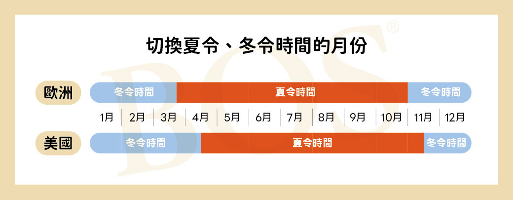 美股開盤時間,夏令冬令時間切換表