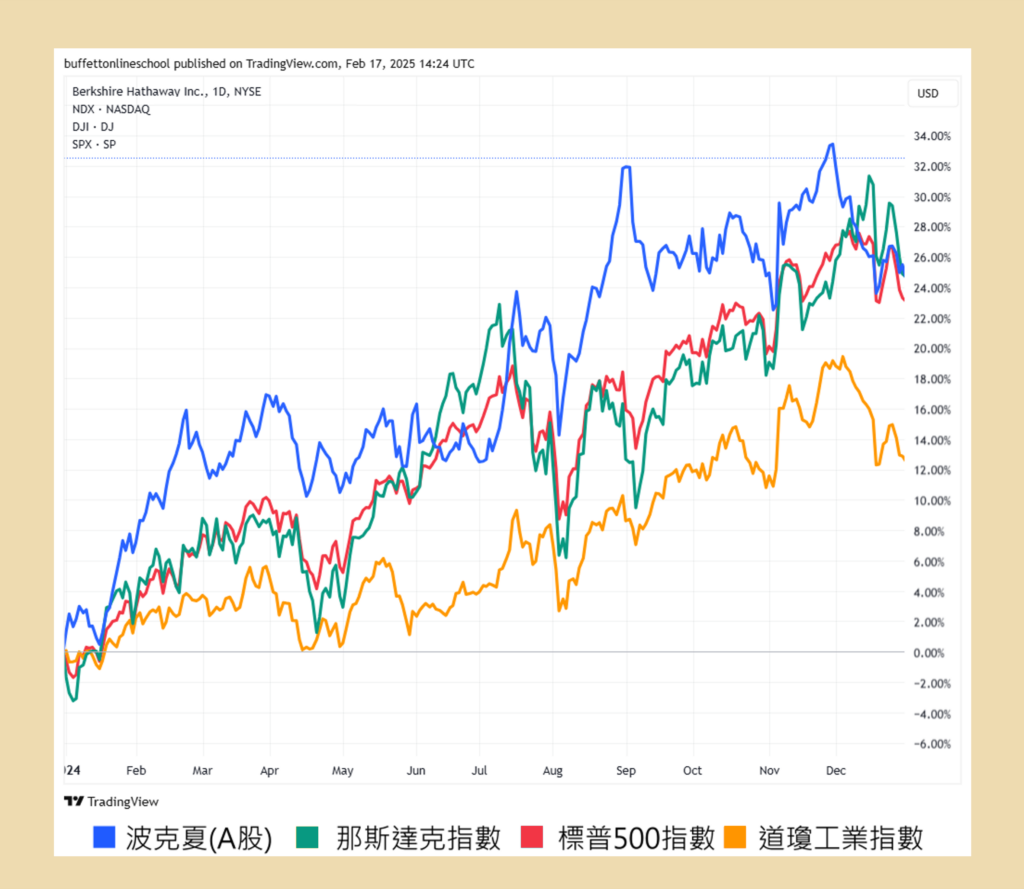 波克夏持股異動與重點分析2024Q4 - BOS巴菲特線上學院