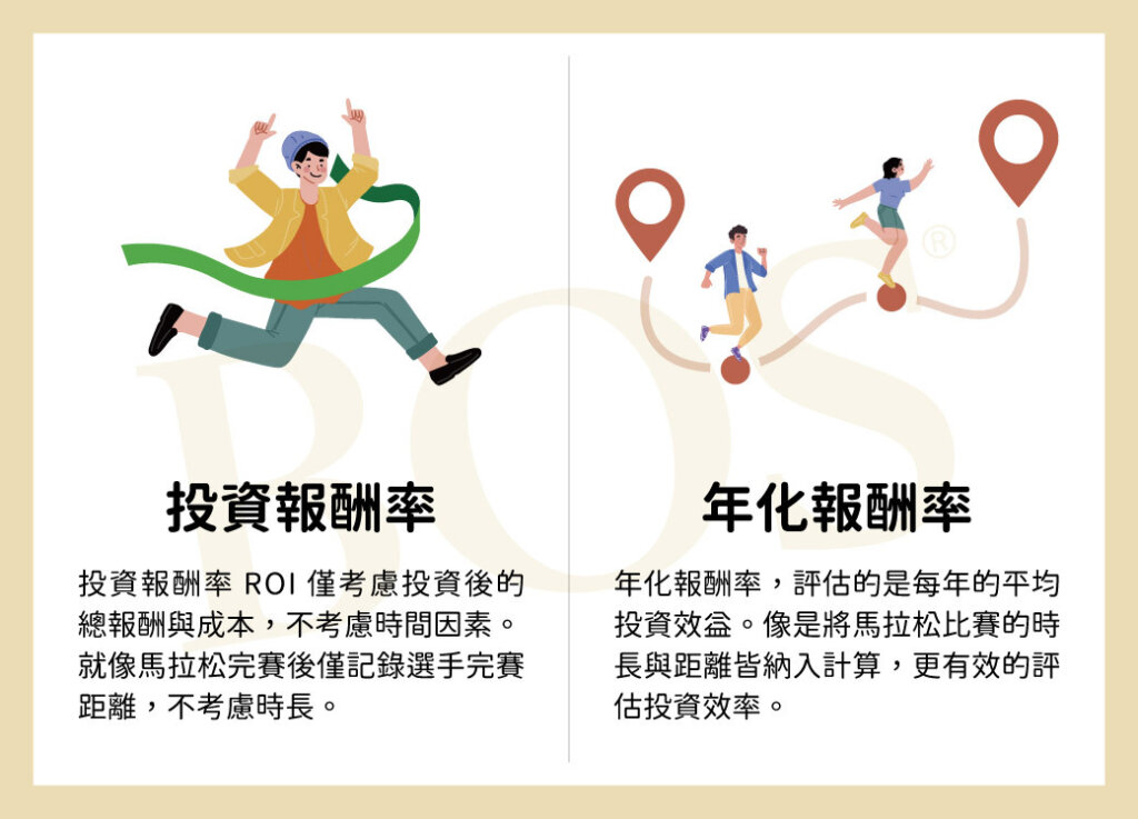 年化報酬率與投資報酬率比較