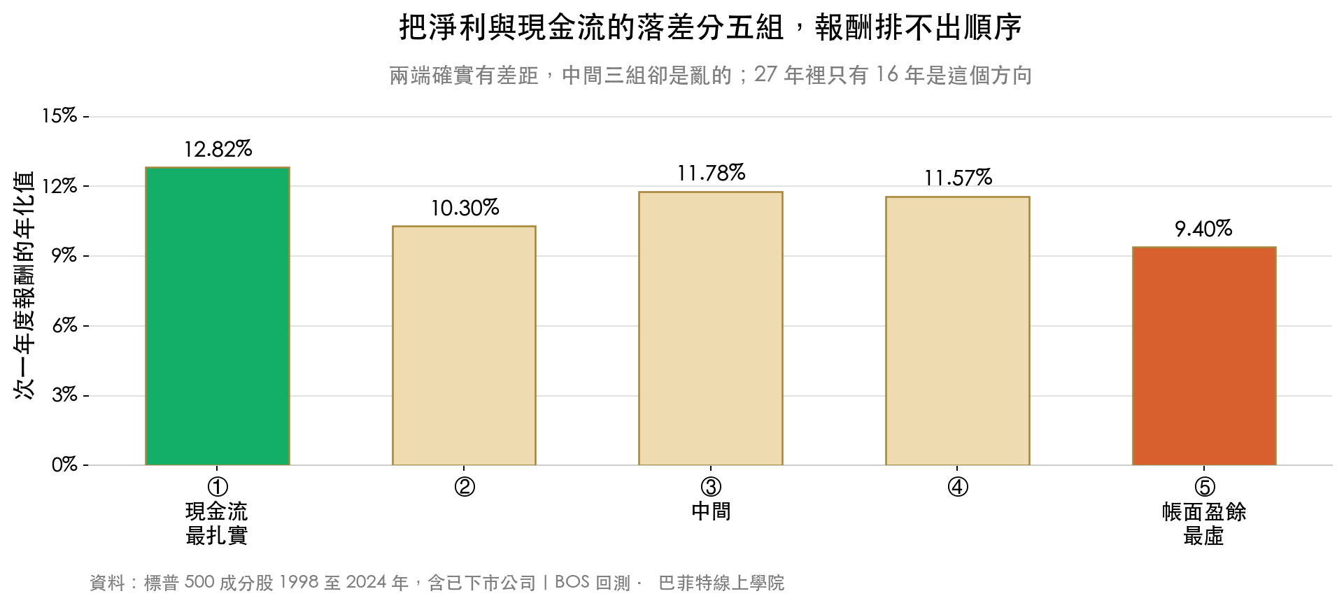 標普 500 成分股依淨利與營業現金流的落差分五組,次年報酬的年化值