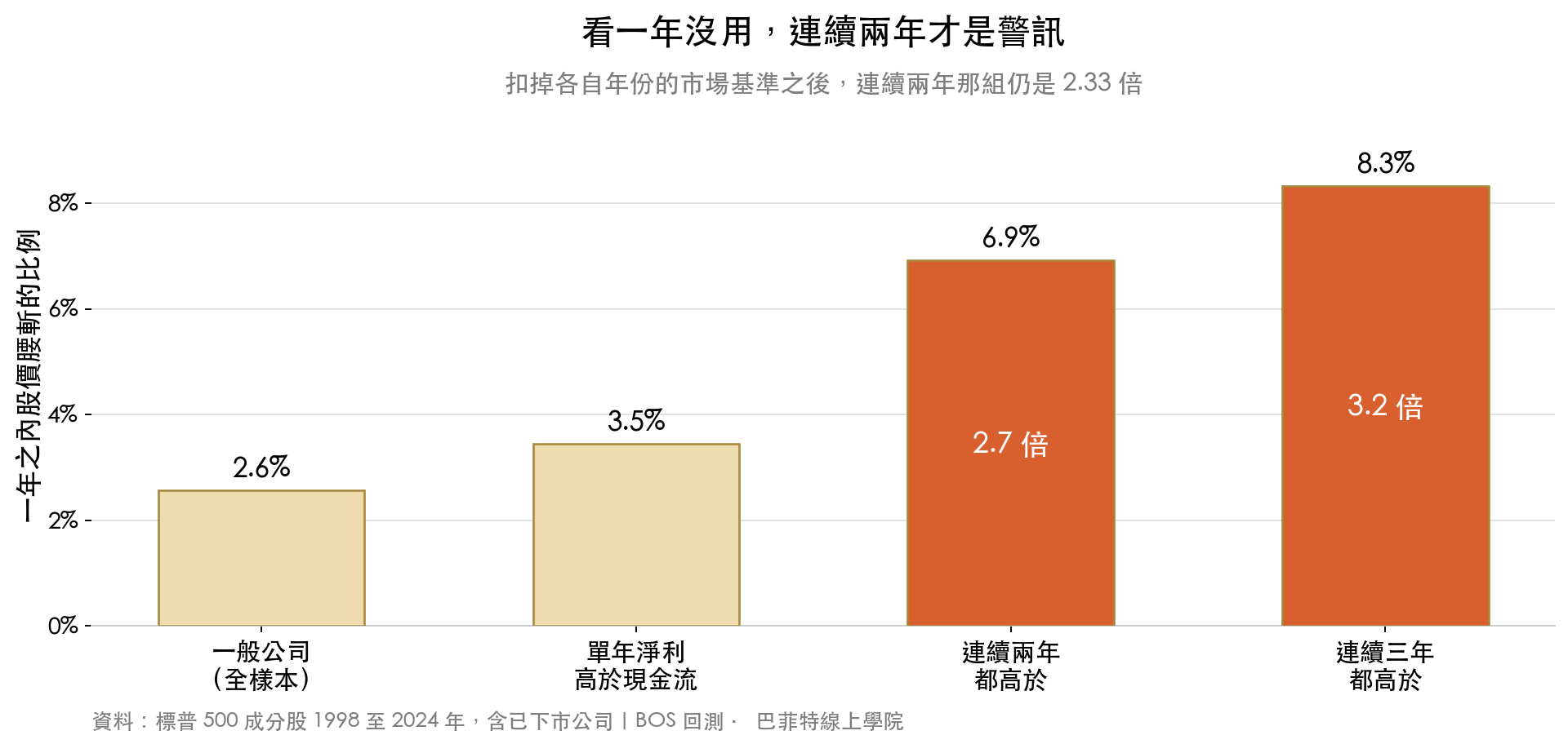 連續兩年淨利高於營業現金流的公司,一年內股價腰斬的比例是一般公司的 2.7 倍