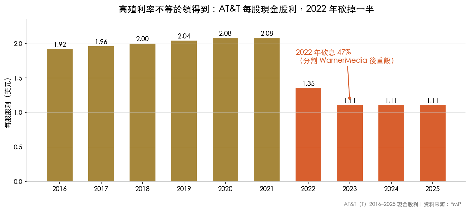 AT&T 每股現金股利 2016 至 2025,2021 年前約 2 美元,2022 年砍到 1.11 美元
