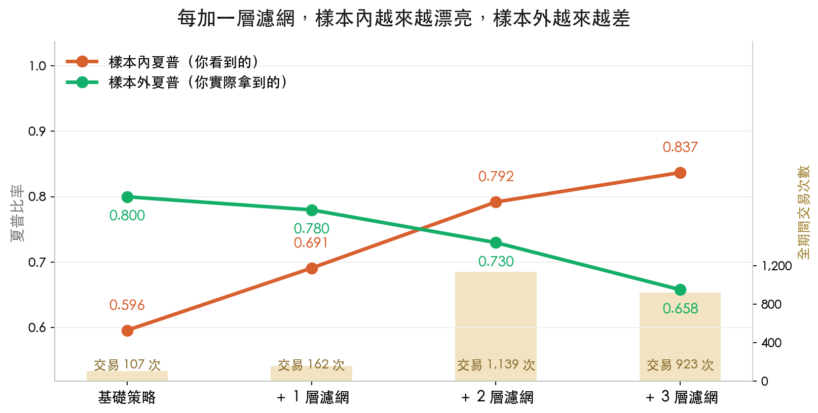 每加一層濾網,樣本內夏普從 0.596 升到 0.837,樣本外從 0.800 降到 0.658,交易次數從 107 暴增到 1139