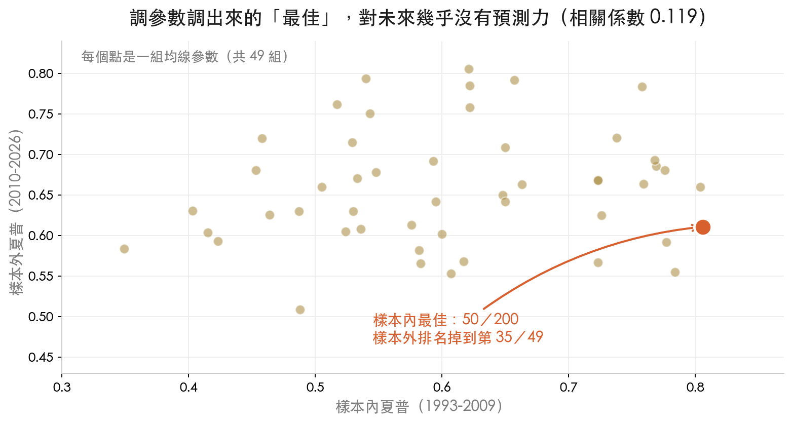 49 組均線參數的樣本內與樣本外夏普散點圖,兩者相關係數僅 0.119