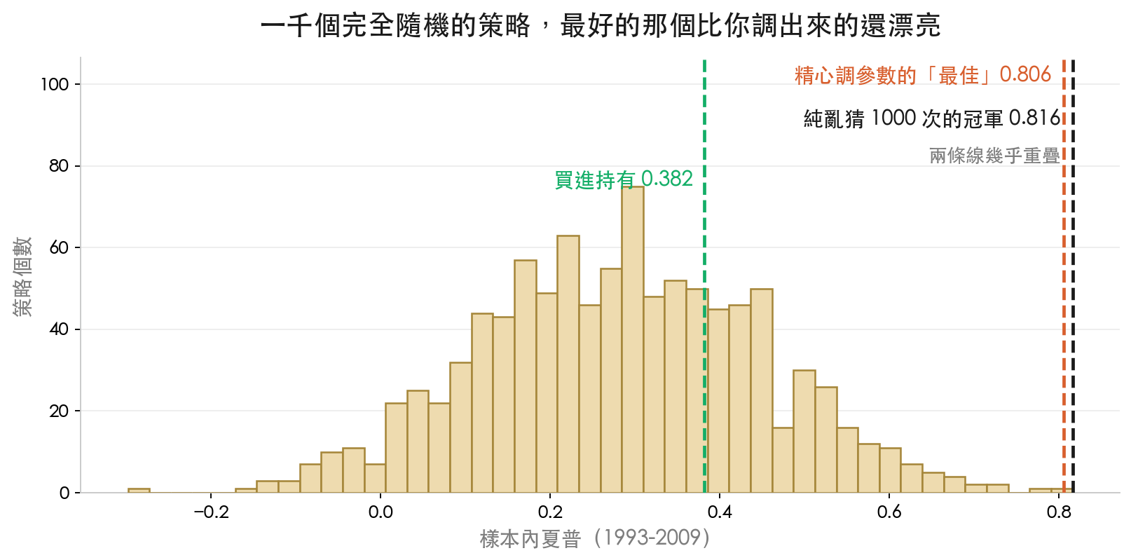 一千個隨機策略的樣本內夏普分布,最佳者 0.816,比精心調參數的 0.806 還高