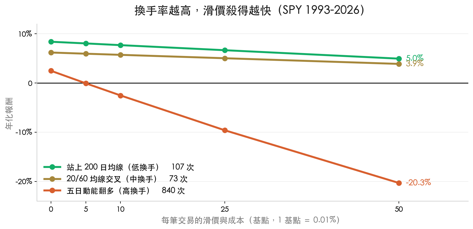 三種換手率的策略在不同滑價下的年化報酬,高換手策略從 2.48% 掉到 -20.3%
