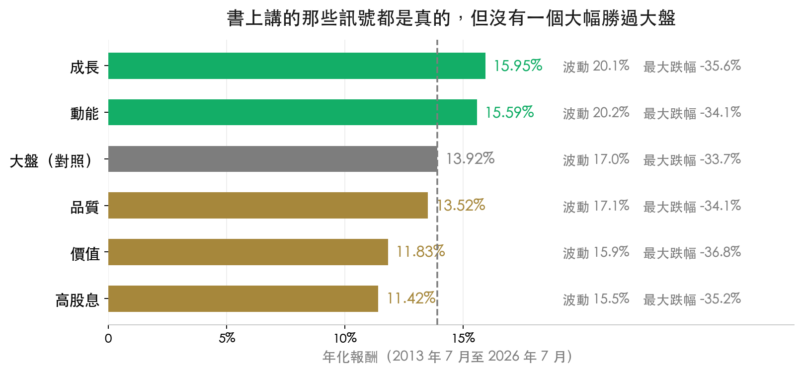 五類因子 ETF 的年化報酬:成長 15.95%、動能 15.59%、大盤 13.92%、品質 13.52%、價值 11.83%、高股息 11.42%