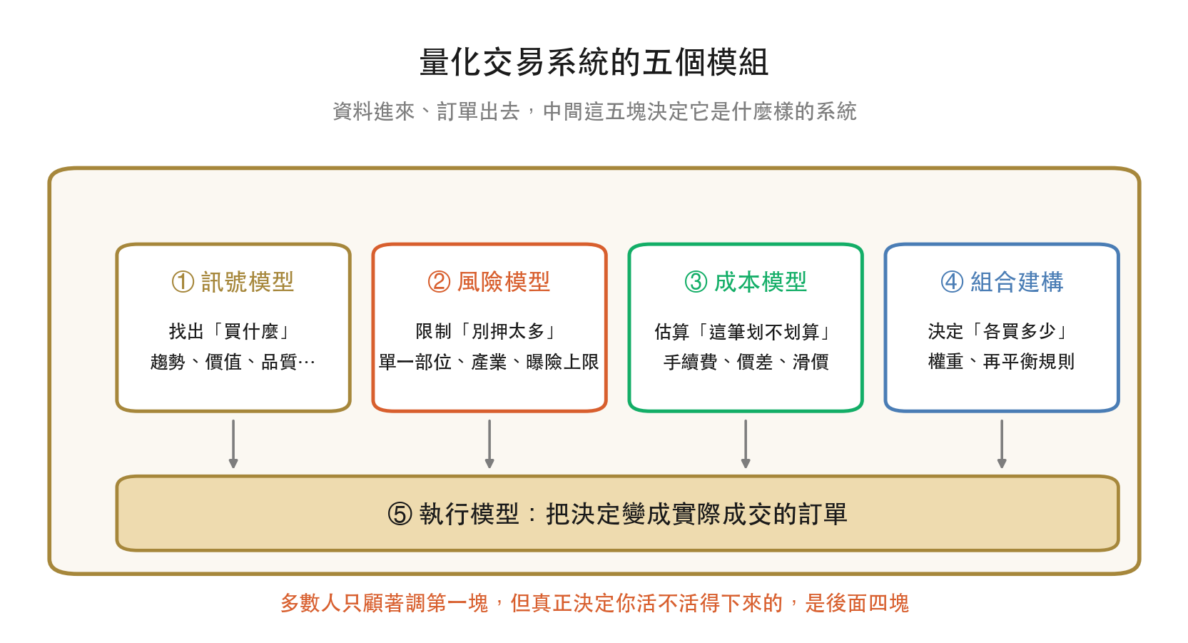 量化交易系統的五個模組:訊號模型、風險模型、成本模型、組合建構、執行模型