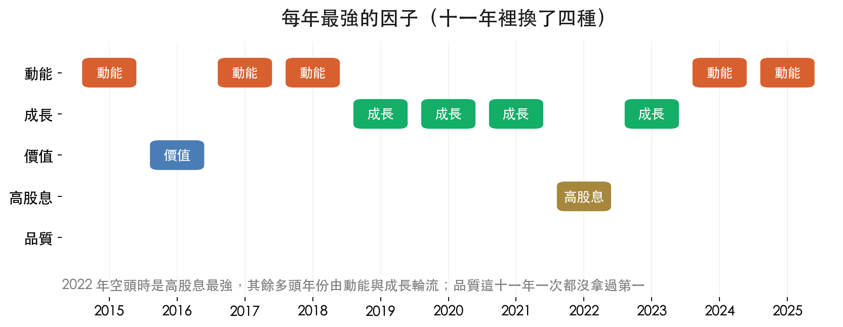 2015 至 2025 年每年最強的因子,動能五次、成長四次、價值一次、高股息一次