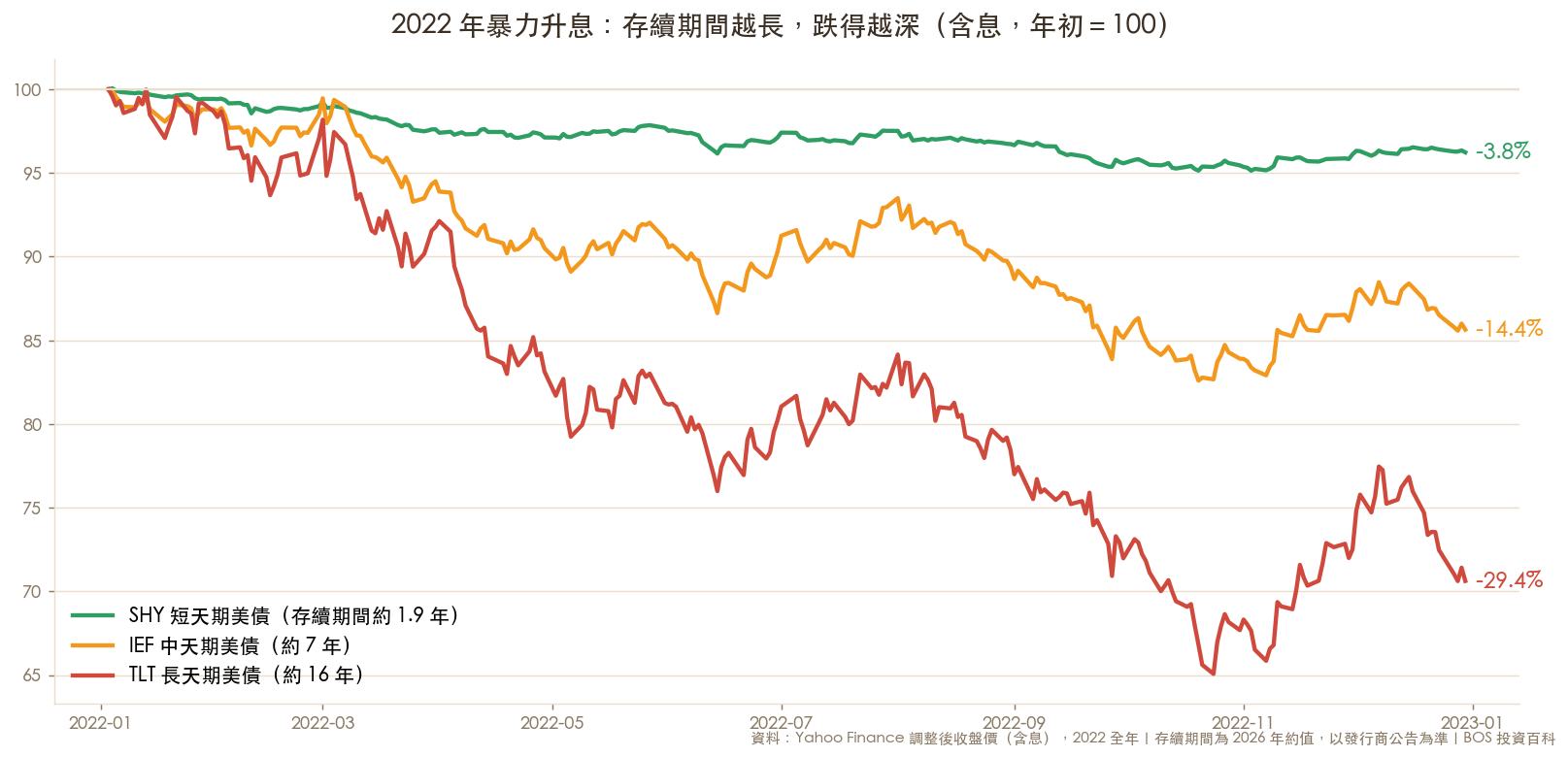2022 年升息期間 SHY、IEF、TLT 三檔美債 ETF 的表現對比